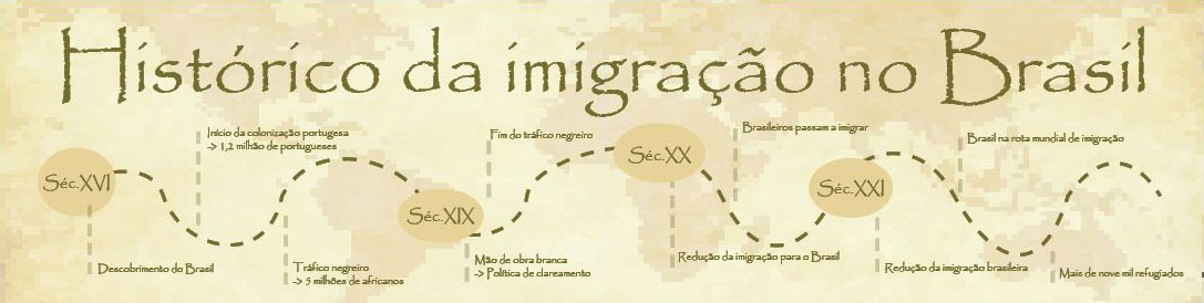 Histórico da imigração no Brasil